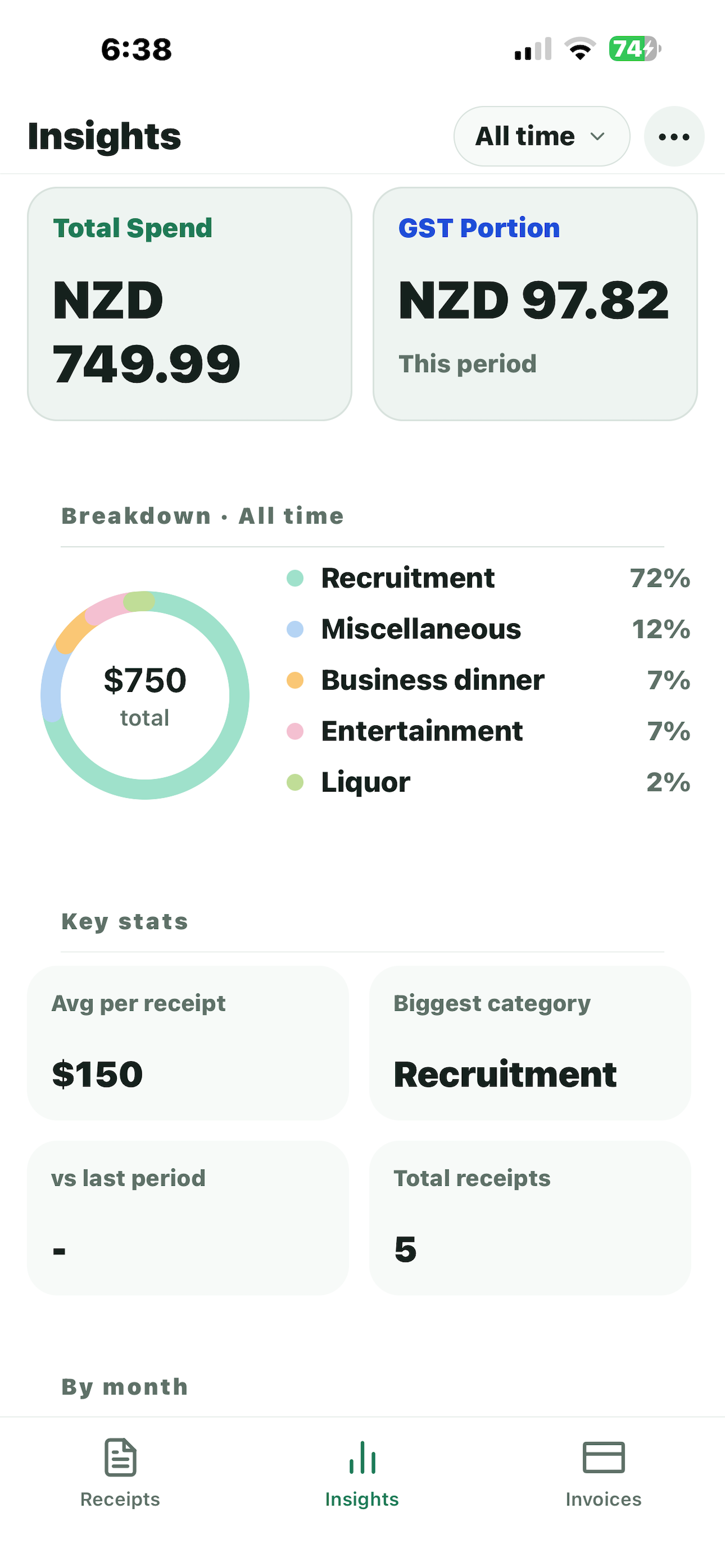 Ledge insights screen with total spend, GST portion, breakdown, and key business stats.