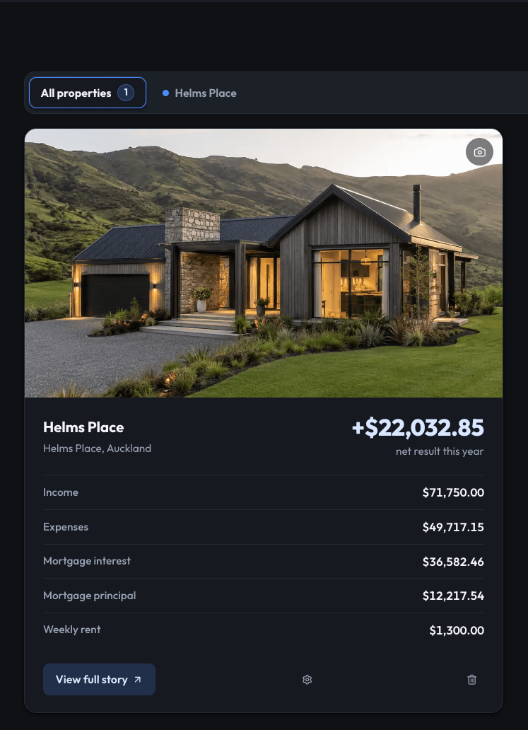 Ledg3 dashboard showing a property tile with $71,750 income, $49,717 expenses, $36,582 mortgage interest, $12,217 mortgage principal, and a +$22,032.85 net result