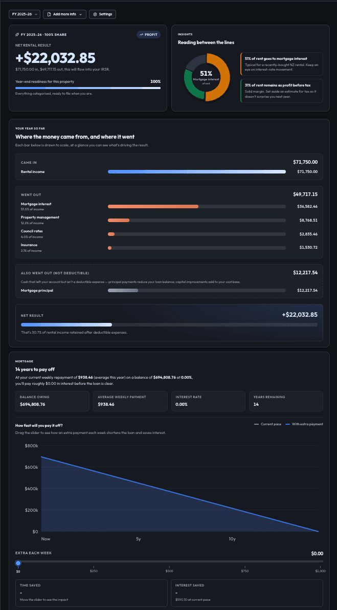 Property detail page showing the cashflow story with categorised inflows and outflows plus a 14-year mortgage payoff chart